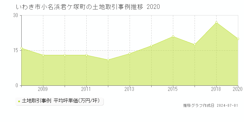 いわき市小名浜君ケ塚町の土地取引事例推移グラフ 
