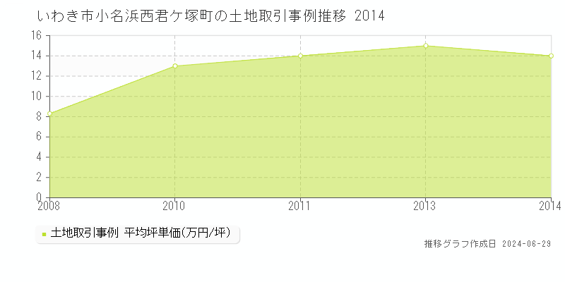 いわき市小名浜西君ケ塚町の土地取引事例推移グラフ 