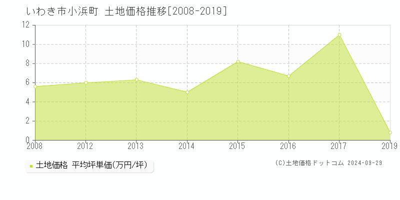 小浜町(いわき市)の土地価格推移グラフ(坪単価)[2008-2019年]