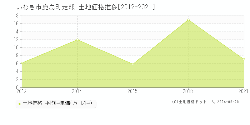 鹿島町走熊(いわき市)の土地価格推移グラフ(坪単価)[2012-2021年]