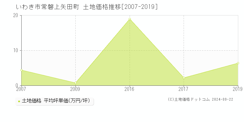 常磐上矢田町(いわき市)の土地価格推移グラフ(坪単価)[2007-2019年]