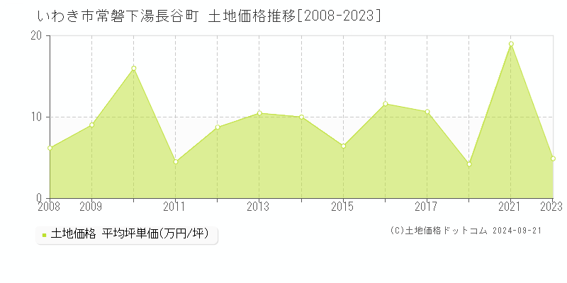 常磐下湯長谷町(いわき市)の土地価格推移グラフ(坪単価)[2008-2023年]