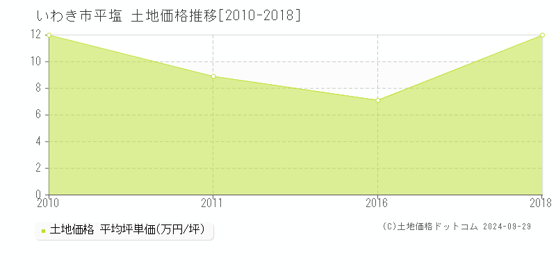 平塩(いわき市)の土地価格推移グラフ(坪単価)[2010-2018年]