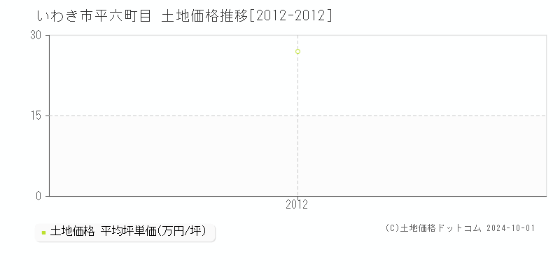 平六町目(いわき市)の土地価格推移グラフ(坪単価)[2012-2012年]