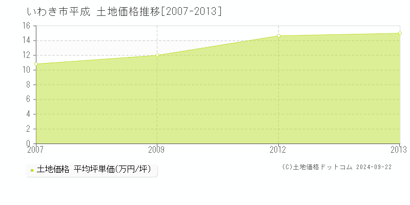 平成(いわき市)の土地価格推移グラフ(坪単価)[2007-2013年]