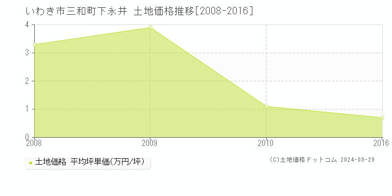 三和町下永井(いわき市)の土地価格推移グラフ(坪単価)[2008-2016年]