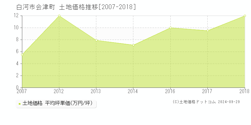 会津町(白河市)の土地価格推移グラフ(坪単価)[2007-2018年]