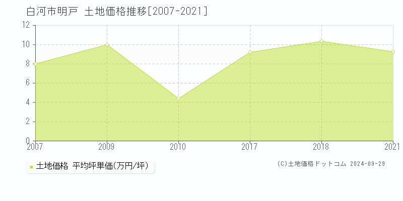 明戸(白河市)の土地価格推移グラフ(坪単価)[2007-2021年]