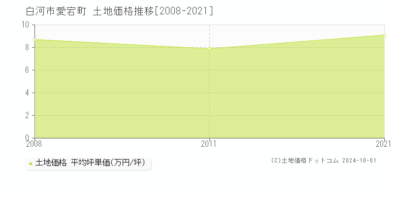 愛宕町(白河市)の土地価格推移グラフ(坪単価)[2008-2021年]