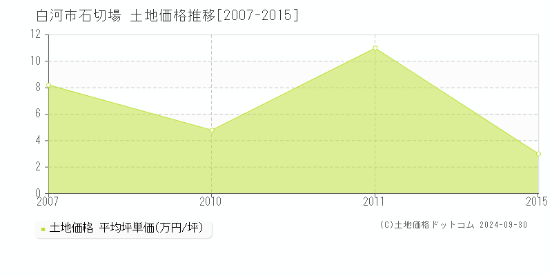 石切場(白河市)の土地価格推移グラフ(坪単価)[2007-2015年]