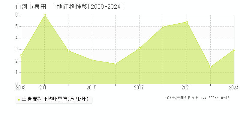 泉田(白河市)の土地価格推移グラフ(坪単価)[2009-2024年]