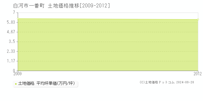 一番町(白河市)の土地価格推移グラフ(坪単価)[2009-2012年]