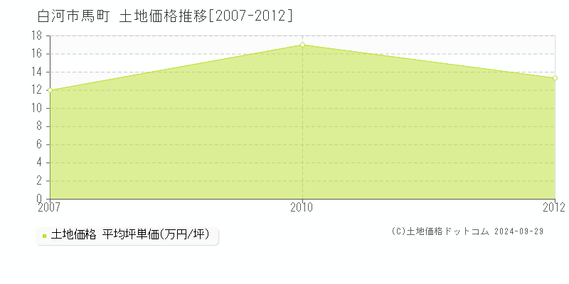 馬町(白河市)の土地価格推移グラフ(坪単価)[2007-2012年]