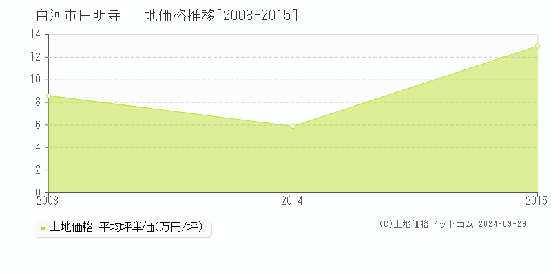 円明寺(白河市)の土地価格推移グラフ(坪単価)[2008-2015年]