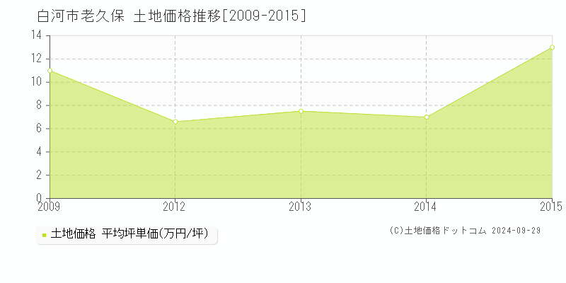 老久保(白河市)の土地価格推移グラフ(坪単価)[2009-2015年]