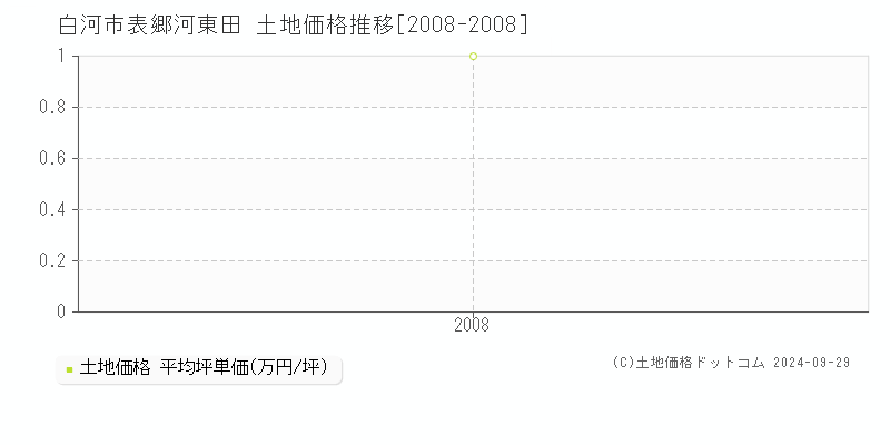 表郷河東田(白河市)の土地価格推移グラフ(坪単価)[2008-2008年]