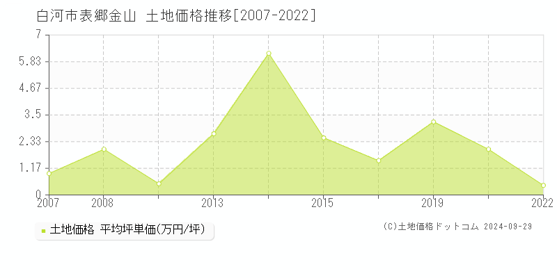 表郷金山(白河市)の土地価格推移グラフ(坪単価)[2007-2022年]