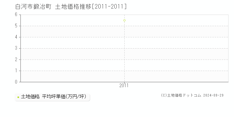 鍛冶町(白河市)の土地価格推移グラフ(坪単価)[2011-2011年]