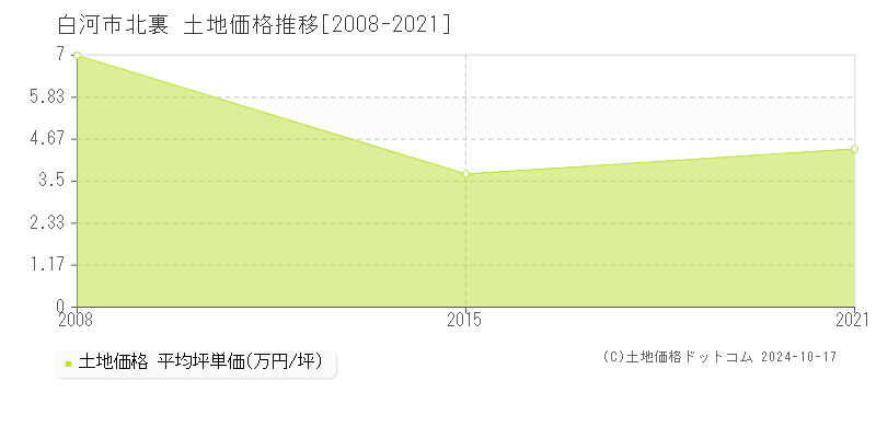 北裏(白河市)の土地価格推移グラフ(坪単価)[2008-2021年]