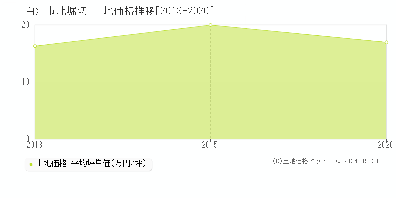 北堀切(白河市)の土地価格推移グラフ(坪単価)[2013-2020年]