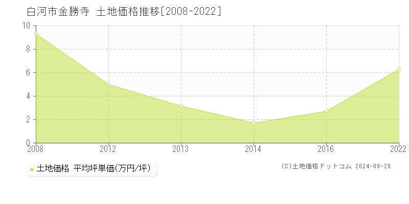 金勝寺(白河市)の土地価格推移グラフ(坪単価)[2008-2022年]