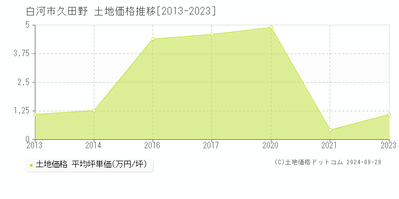 久田野(白河市)の土地価格推移グラフ(坪単価)[2013-2023年]