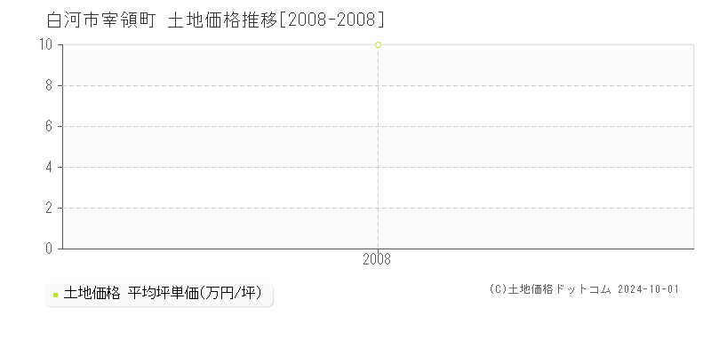 宰領町(白河市)の土地価格推移グラフ(坪単価)[2008-2008年]