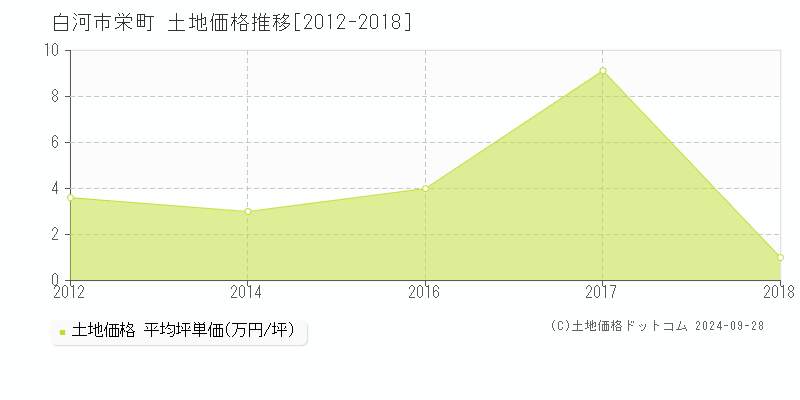 栄町(白河市)の土地価格推移グラフ(坪単価)[2012-2018年]