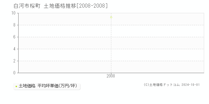 桜町(白河市)の土地価格推移グラフ(坪単価)[2008-2008年]