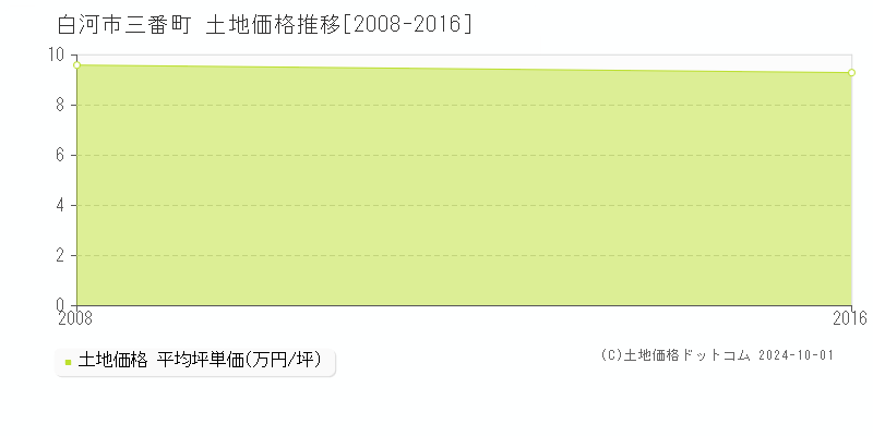 三番町(白河市)の土地価格推移グラフ(坪単価)[2008-2016年]