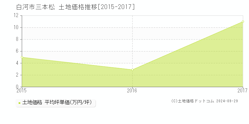 三本松(白河市)の土地価格推移グラフ(坪単価)[2015-2017年]