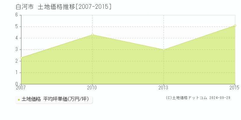 十文字(白河市)の土地価格推移グラフ(坪単価)[2007-2015年]