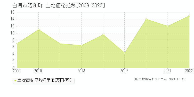 昭和町(白河市)の土地価格推移グラフ(坪単価)[2009-2022年]