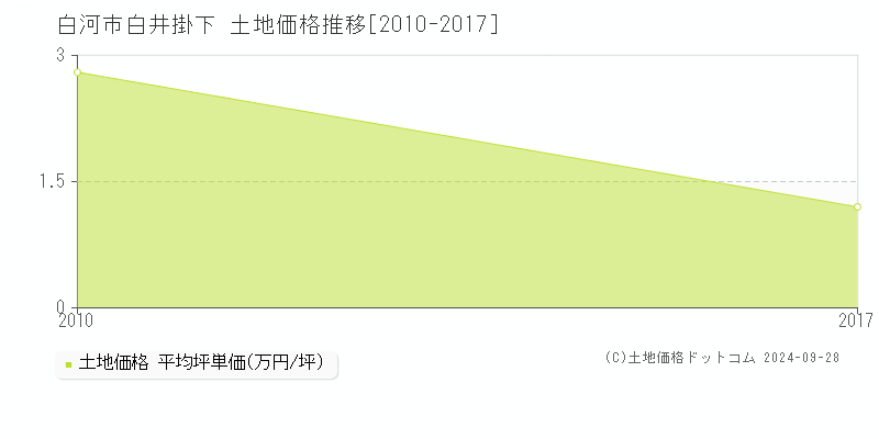 白井掛下(白河市)の土地価格推移グラフ(坪単価)[2010-2017年]