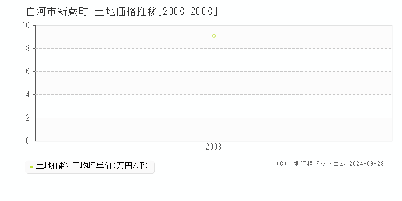 新蔵町(白河市)の土地価格推移グラフ(坪単価)[2008-2008年]