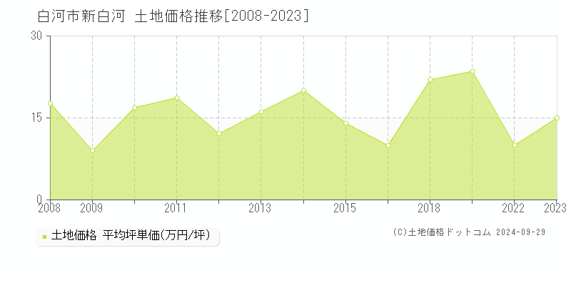 新白河(白河市)の土地価格推移グラフ(坪単価)