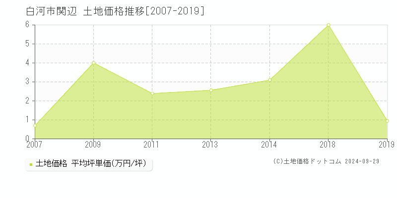 関辺(白河市)の土地価格推移グラフ(坪単価)[2007-2019年]