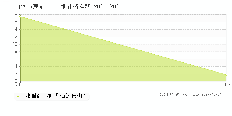 束前町(白河市)の土地価格推移グラフ(坪単価)[2010-2017年]