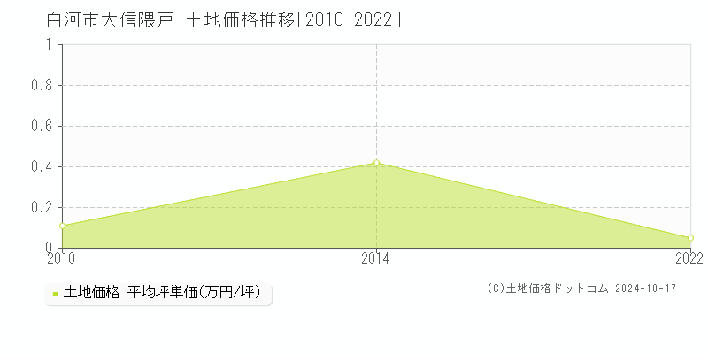 大信隈戸(白河市)の土地価格推移グラフ(坪単価)[2010-2022年]