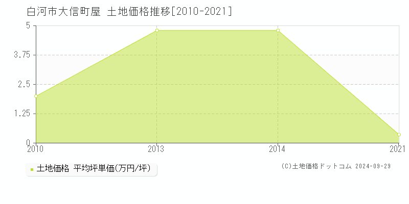 大信町屋(白河市)の土地価格推移グラフ(坪単価)[2010-2021年]