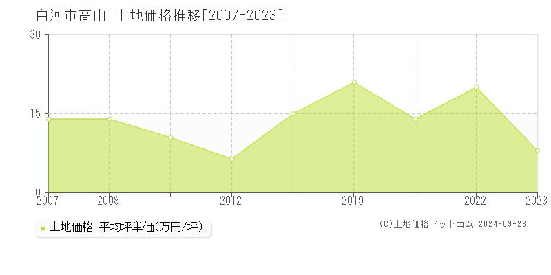 高山(白河市)の土地価格推移グラフ(坪単価)[2007-2023年]