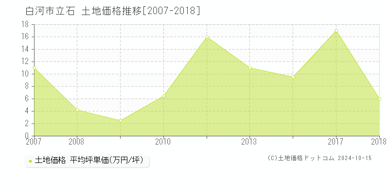 立石(白河市)の土地価格推移グラフ(坪単価)[2007-2018年]