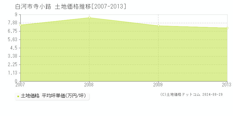 寺小路(白河市)の土地価格推移グラフ(坪単価)[2007-2013年]