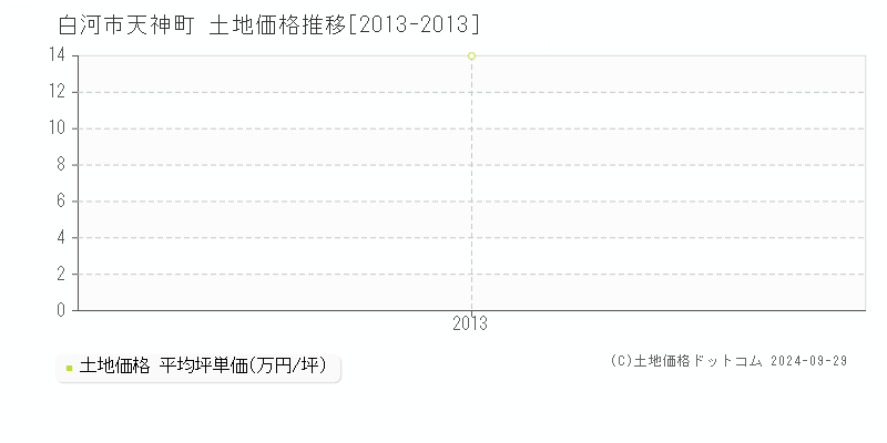 天神町(白河市)の土地価格推移グラフ(坪単価)[2013-2013年]