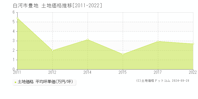 豊地(白河市)の土地価格推移グラフ(坪単価)[2011-2022年]