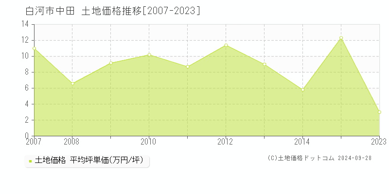 中田(白河市)の土地価格推移グラフ(坪単価)[2007-2023年]