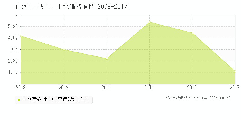 中野山(白河市)の土地価格推移グラフ(坪単価)[2008-2017年]