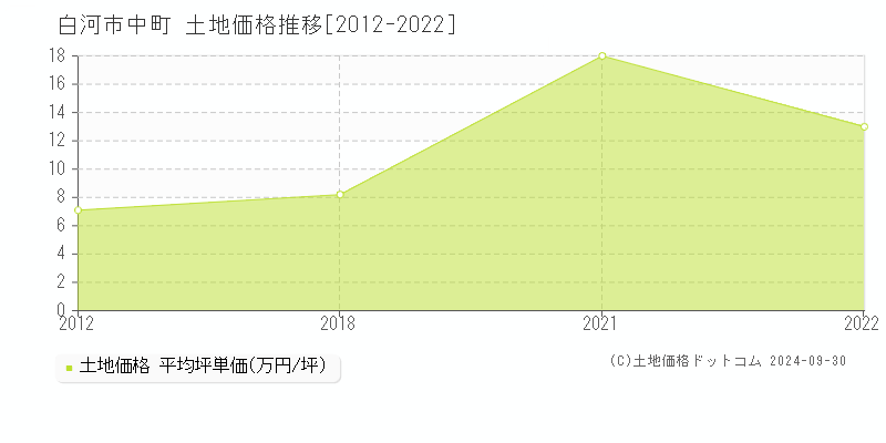 中町(白河市)の土地価格推移グラフ(坪単価)[2012-2022年]