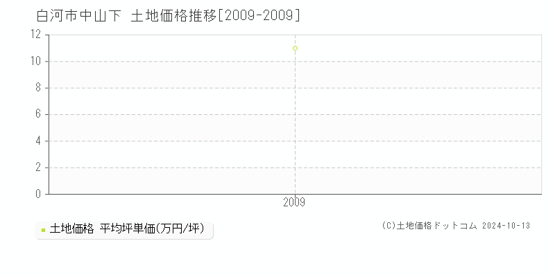 中山下(白河市)の土地価格推移グラフ(坪単価)[2009-2009年]