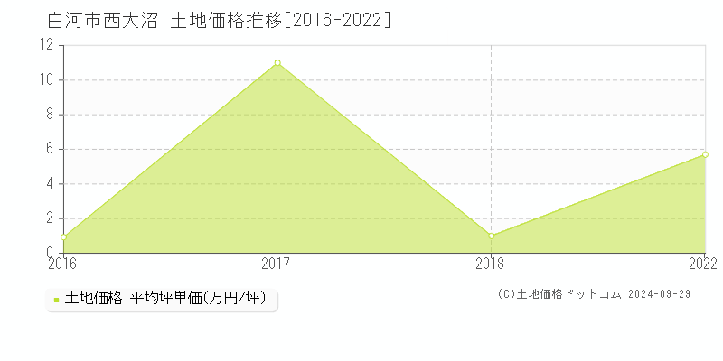 西大沼(白河市)の土地価格推移グラフ(坪単価)[2016-2022年]